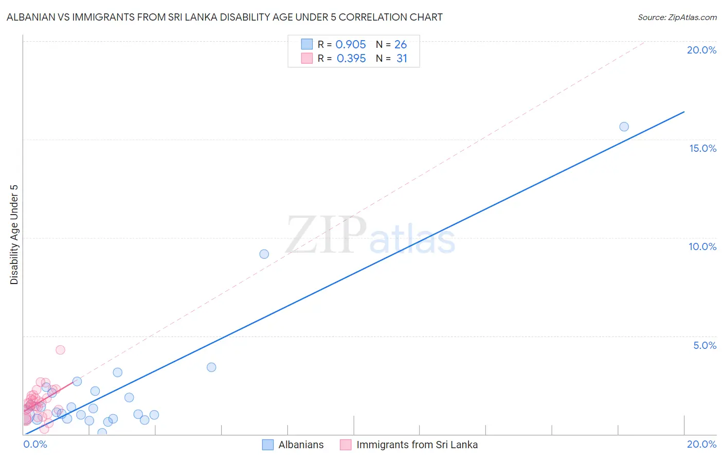 Albanian vs Immigrants from Sri Lanka Disability Age Under 5