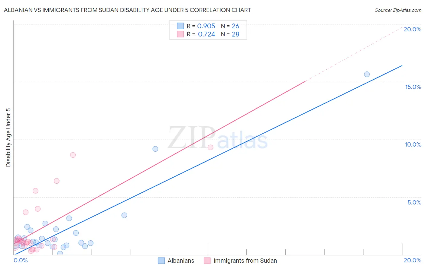 Albanian vs Immigrants from Sudan Disability Age Under 5