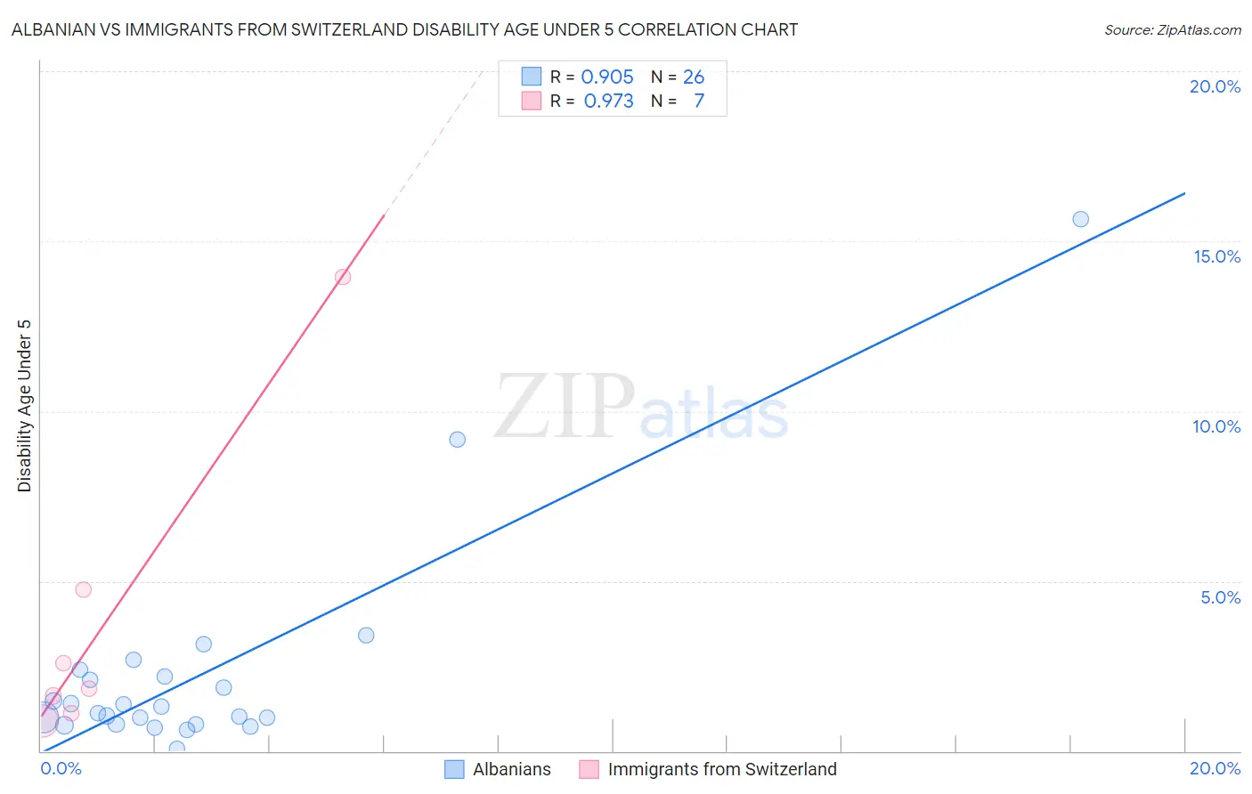 Albanian vs Immigrants from Switzerland Disability Age Under 5