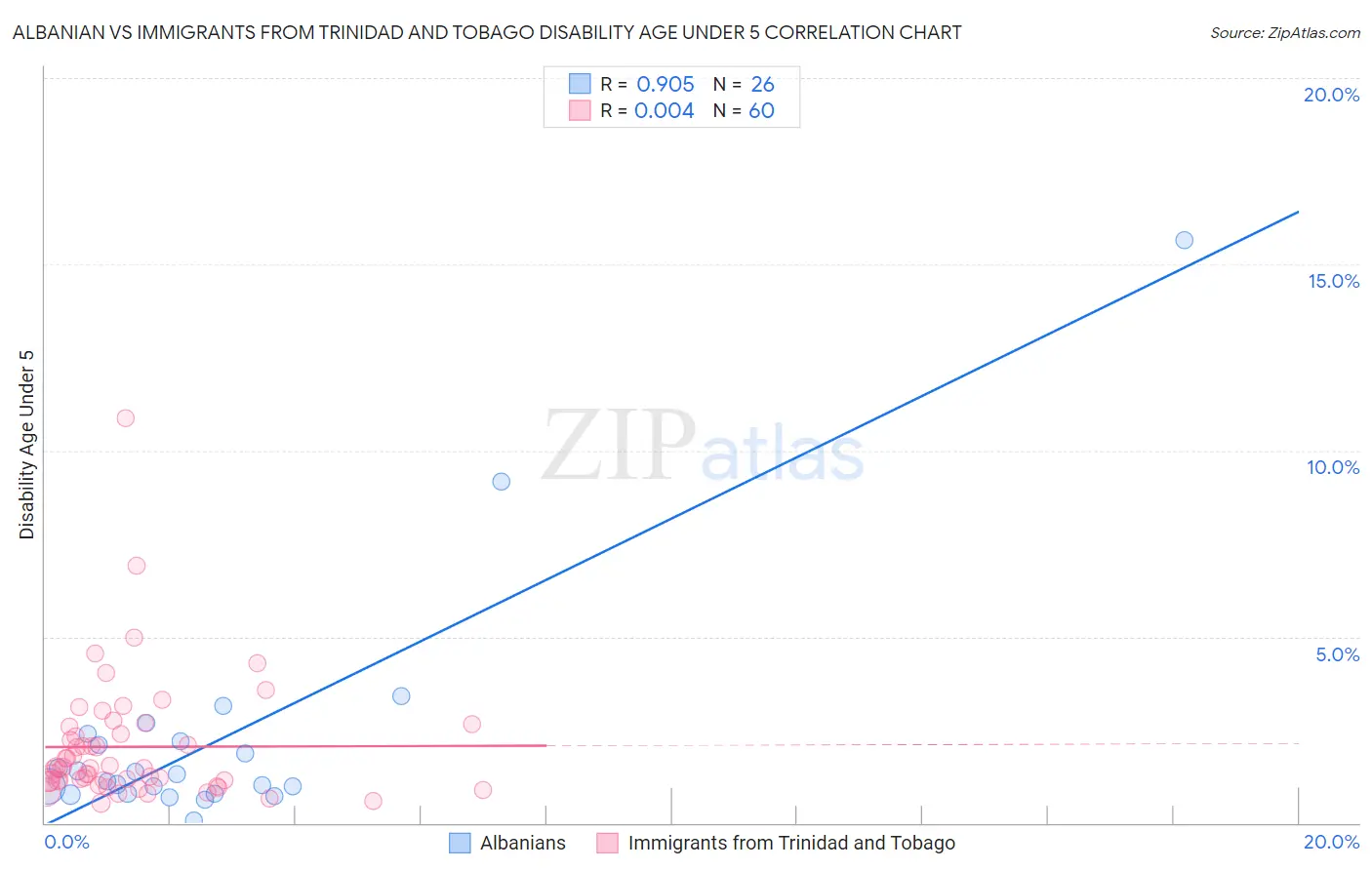 Albanian vs Immigrants from Trinidad and Tobago Disability Age Under 5