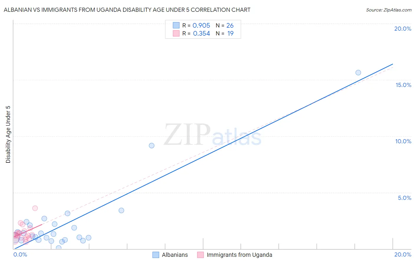 Albanian vs Immigrants from Uganda Disability Age Under 5