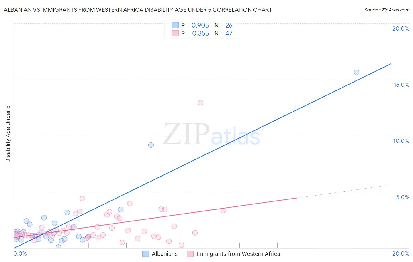 Albanian vs Immigrants from Western Africa Disability Age Under 5