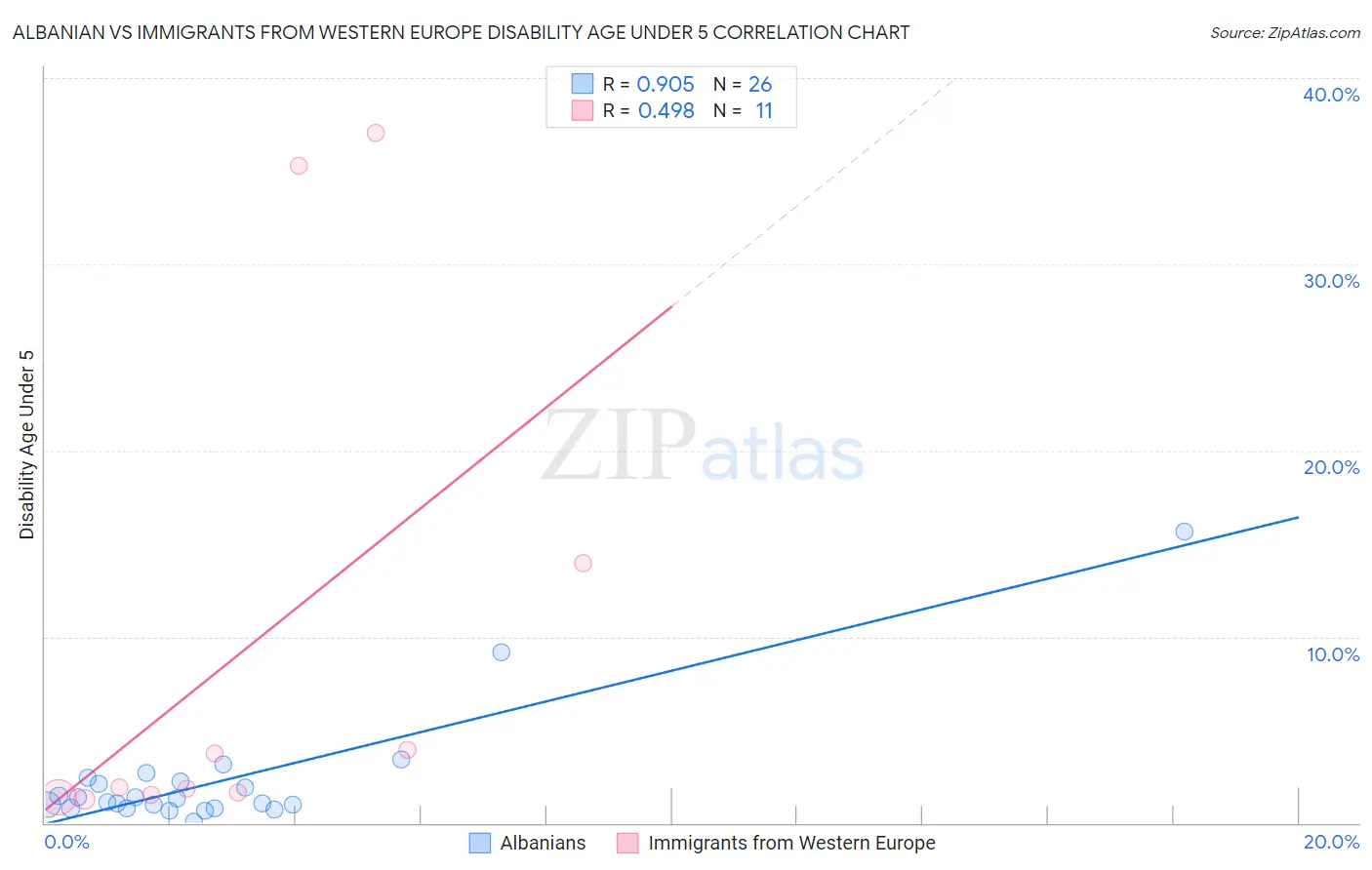 Albanian vs Immigrants from Western Europe Disability Age Under 5