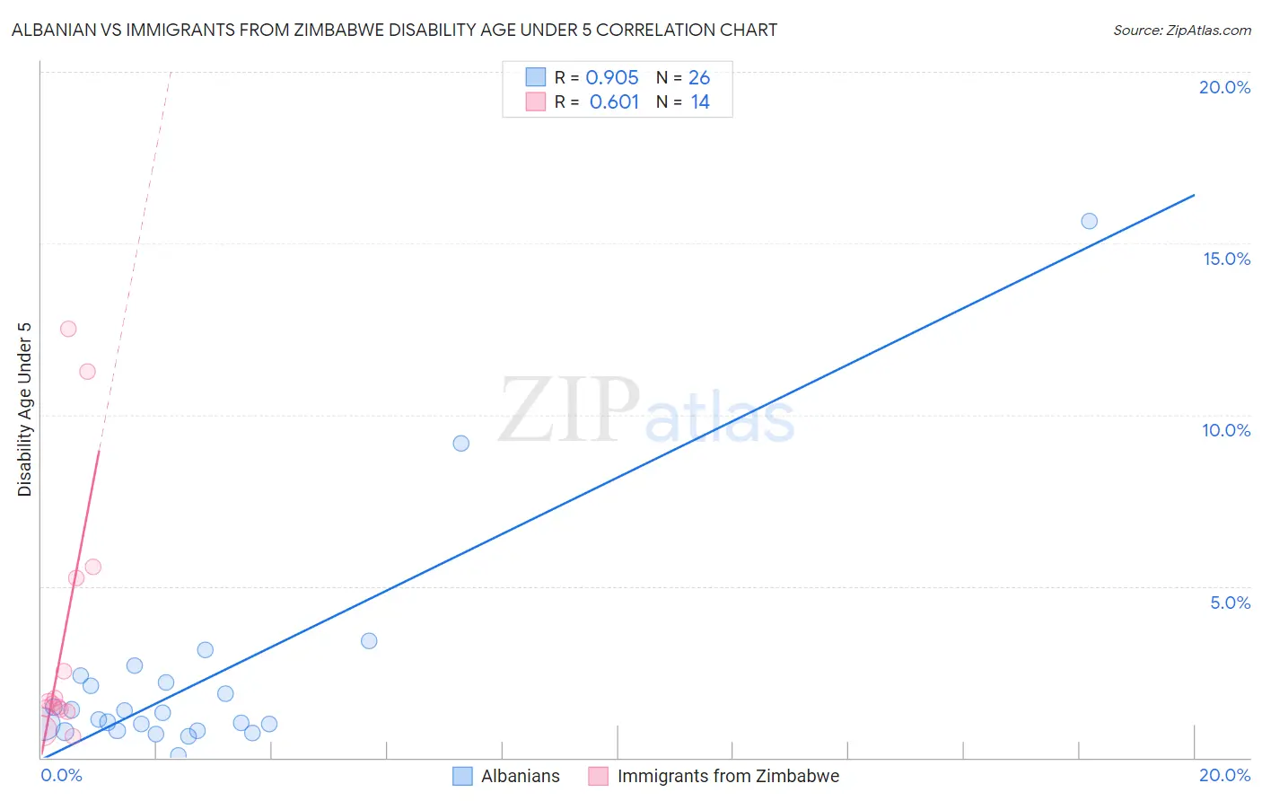 Albanian vs Immigrants from Zimbabwe Disability Age Under 5