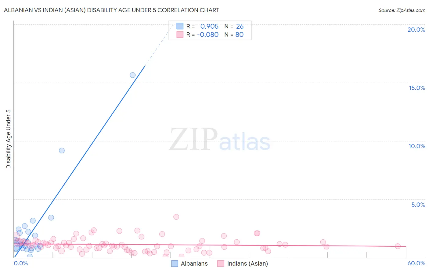 Albanian vs Indian (Asian) Disability Age Under 5