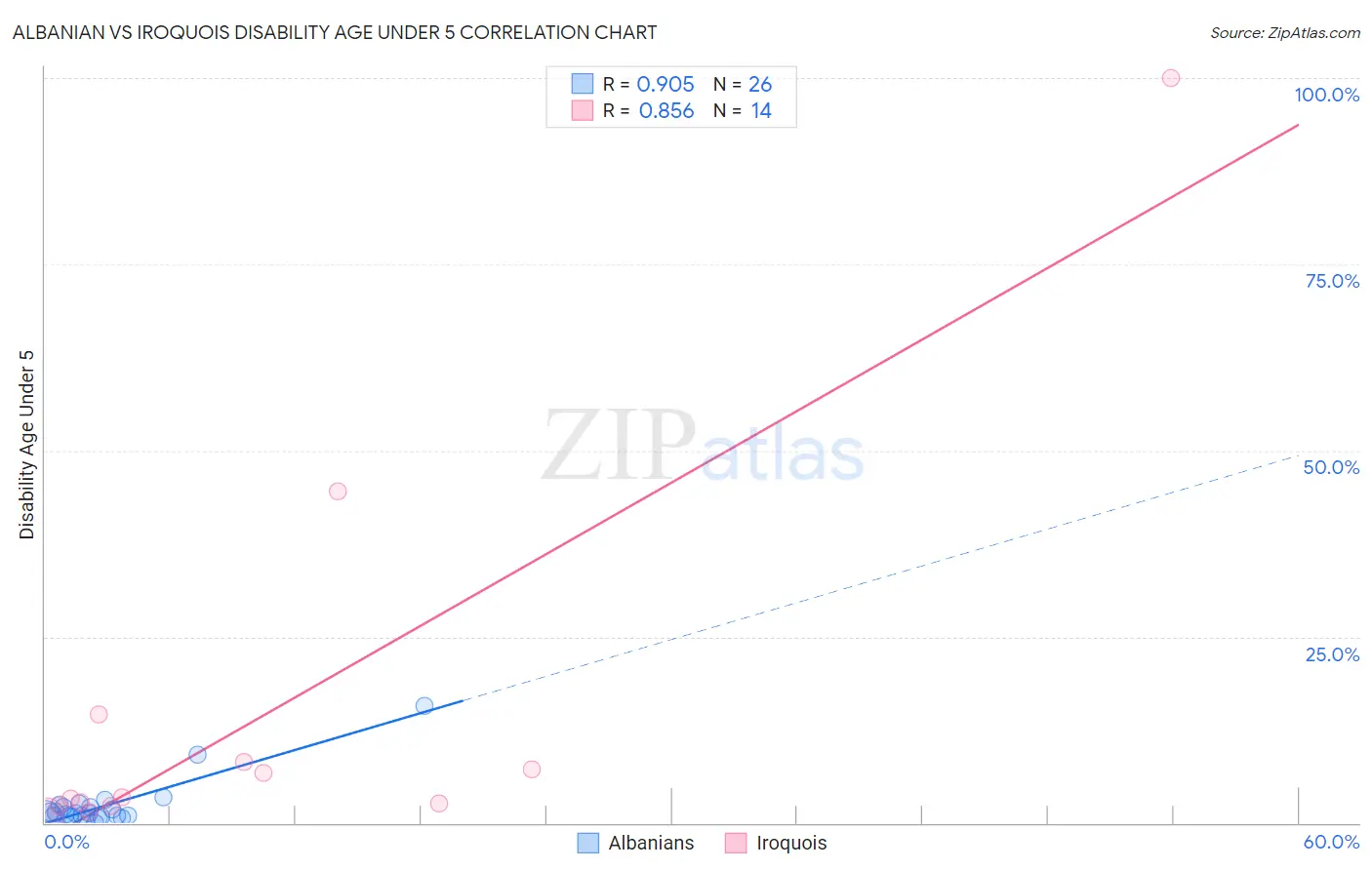 Albanian vs Iroquois Disability Age Under 5