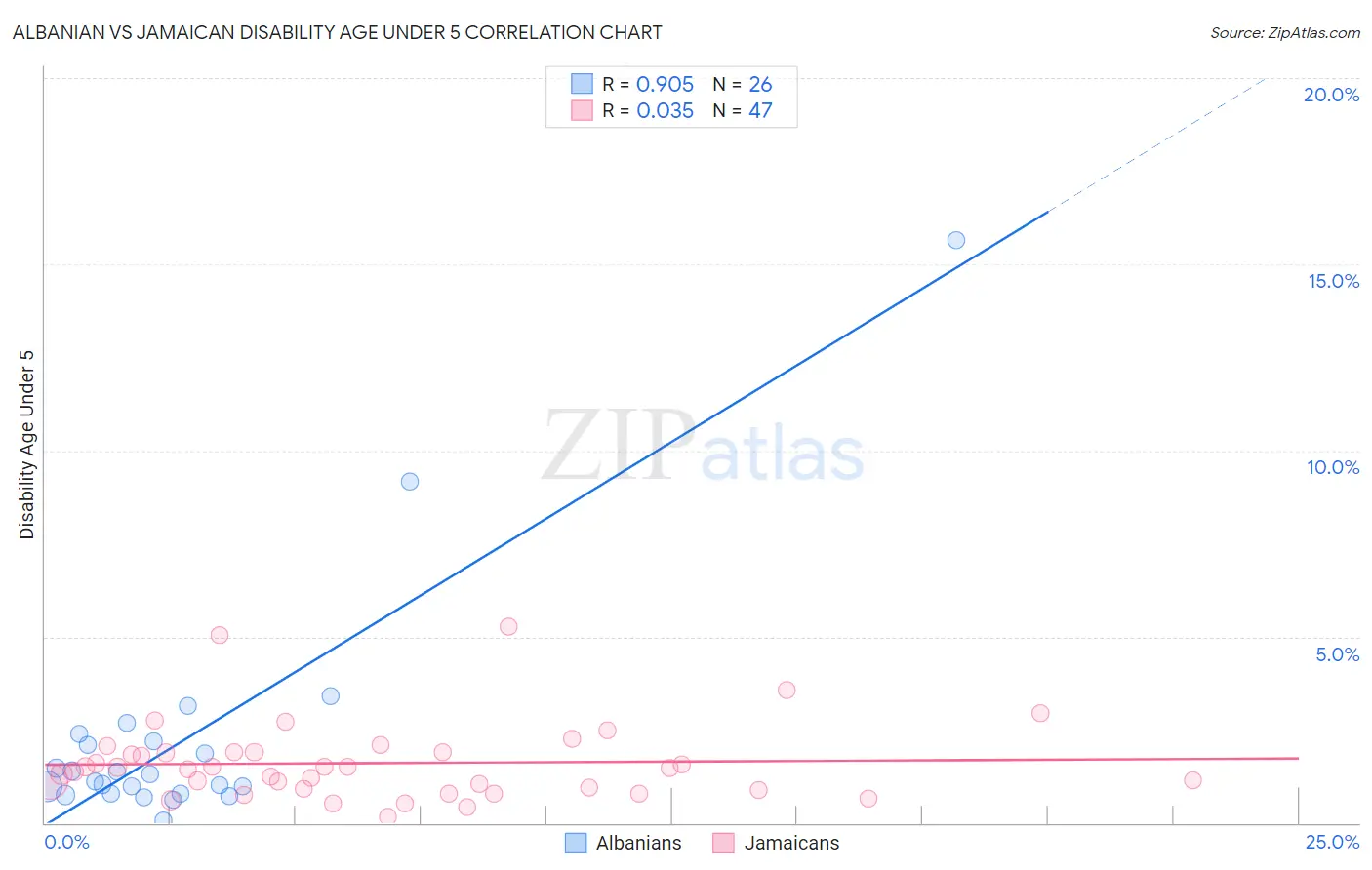 Albanian vs Jamaican Disability Age Under 5