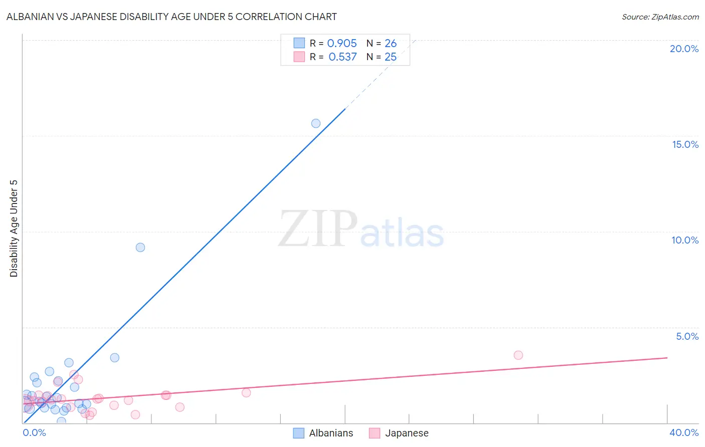 Albanian vs Japanese Disability Age Under 5