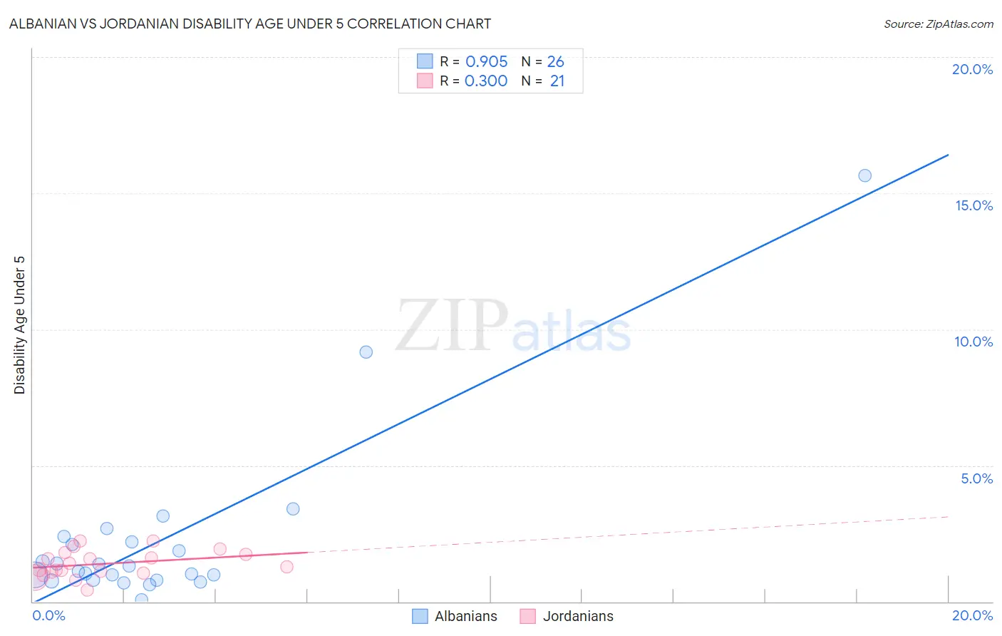 Albanian vs Jordanian Disability Age Under 5