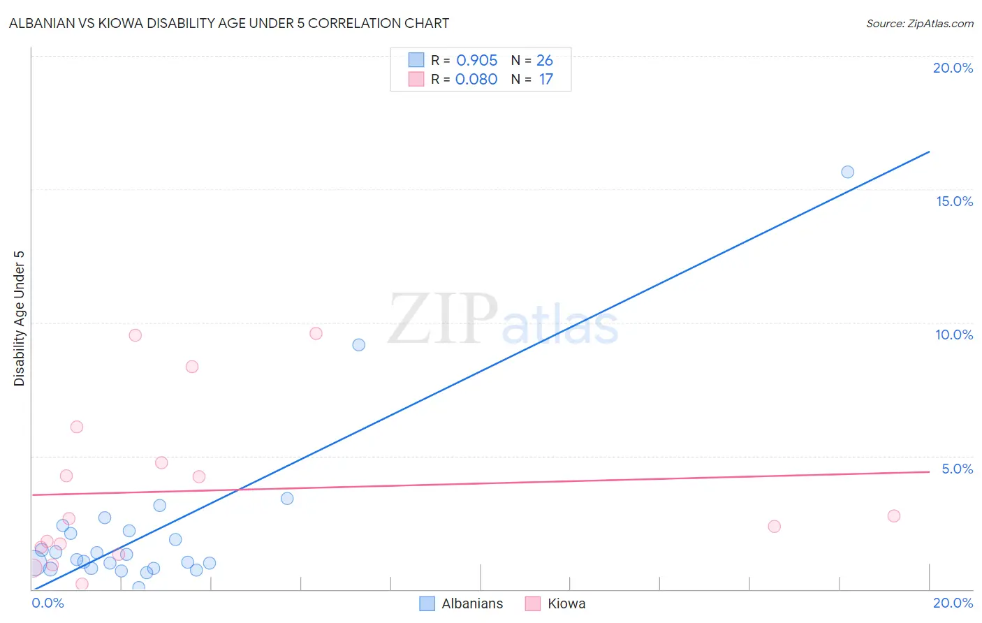 Albanian vs Kiowa Disability Age Under 5
