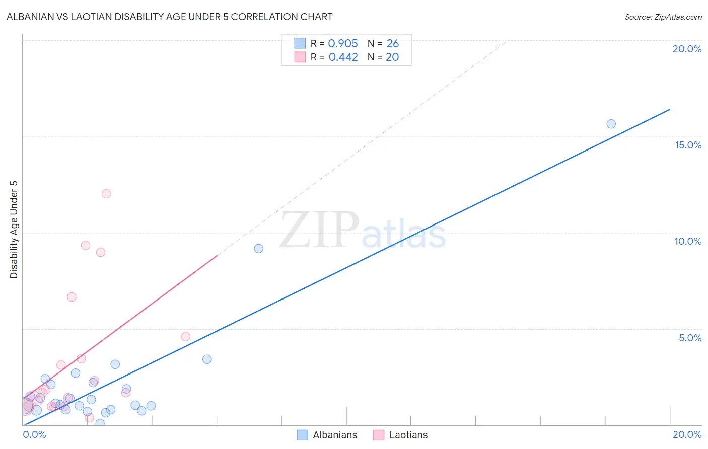 Albanian vs Laotian Disability Age Under 5