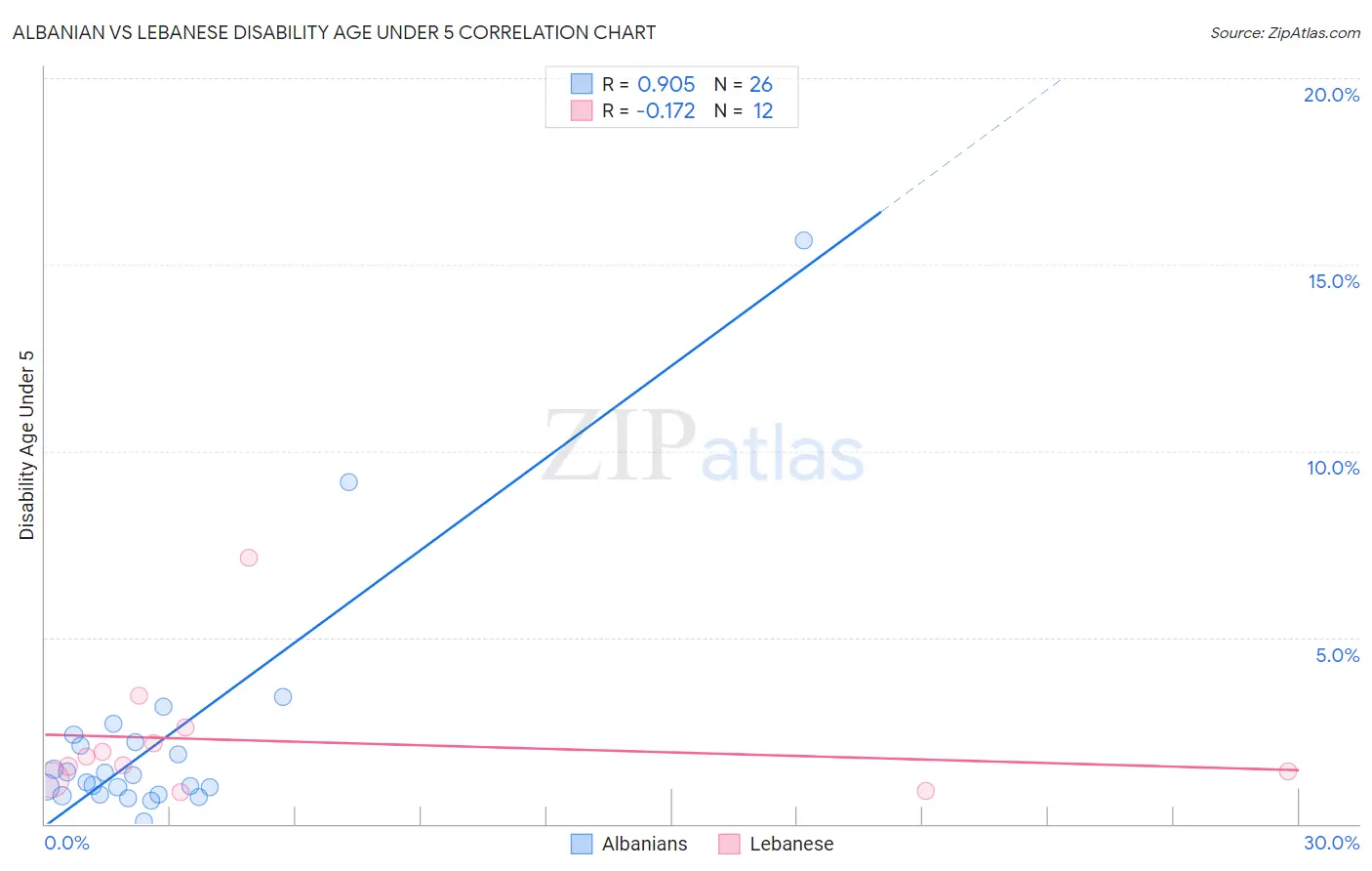 Albanian vs Lebanese Disability Age Under 5