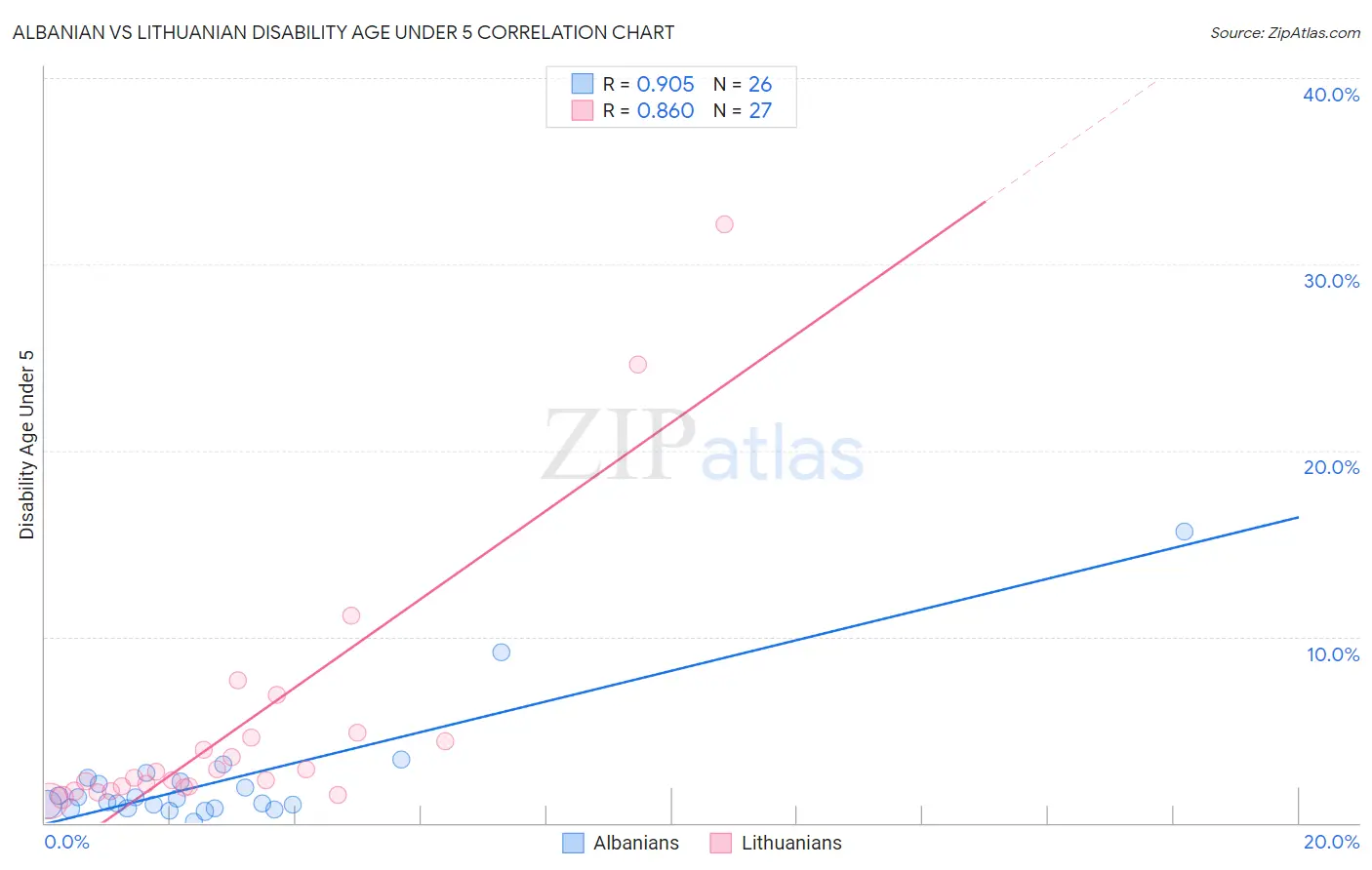 Albanian vs Lithuanian Disability Age Under 5