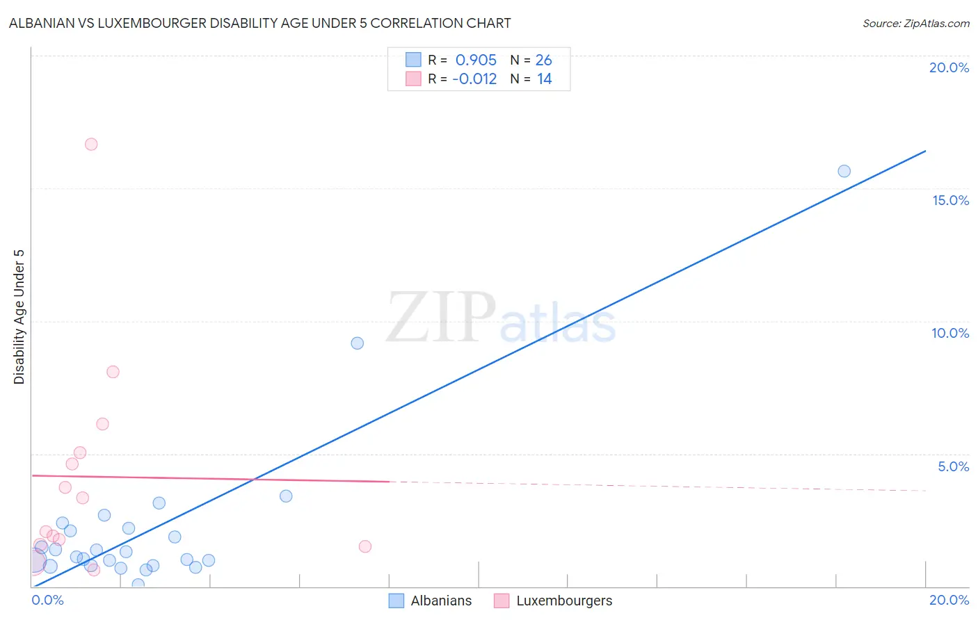 Albanian vs Luxembourger Disability Age Under 5