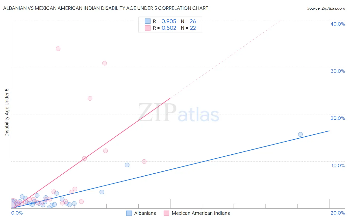 Albanian vs Mexican American Indian Disability Age Under 5