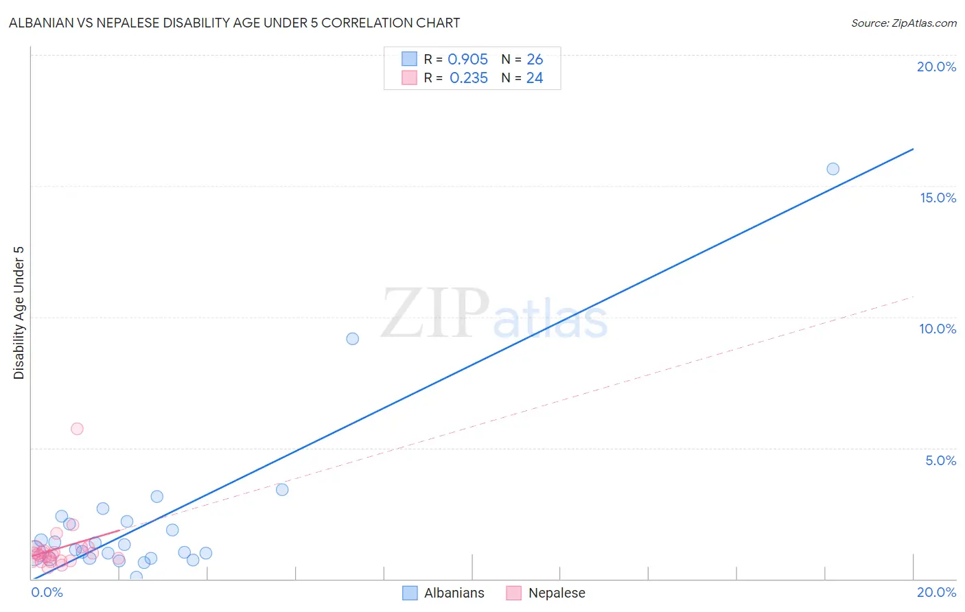 Albanian vs Nepalese Disability Age Under 5