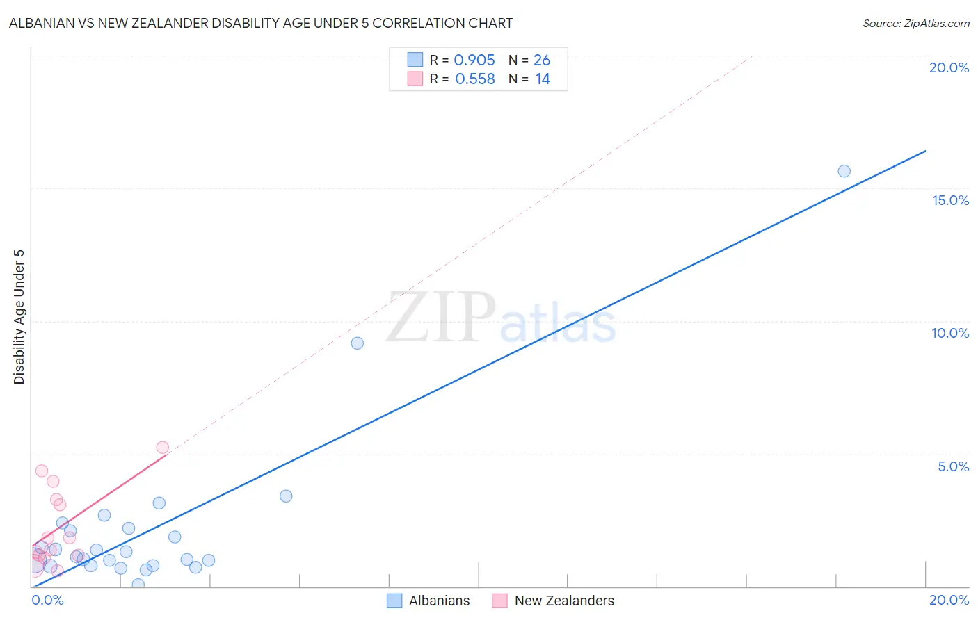 Albanian vs New Zealander Disability Age Under 5
