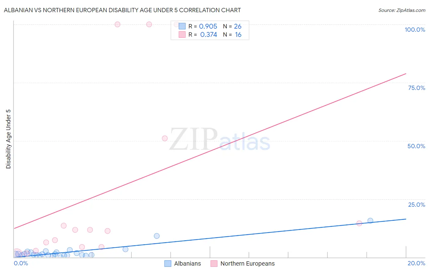 Albanian vs Northern European Disability Age Under 5