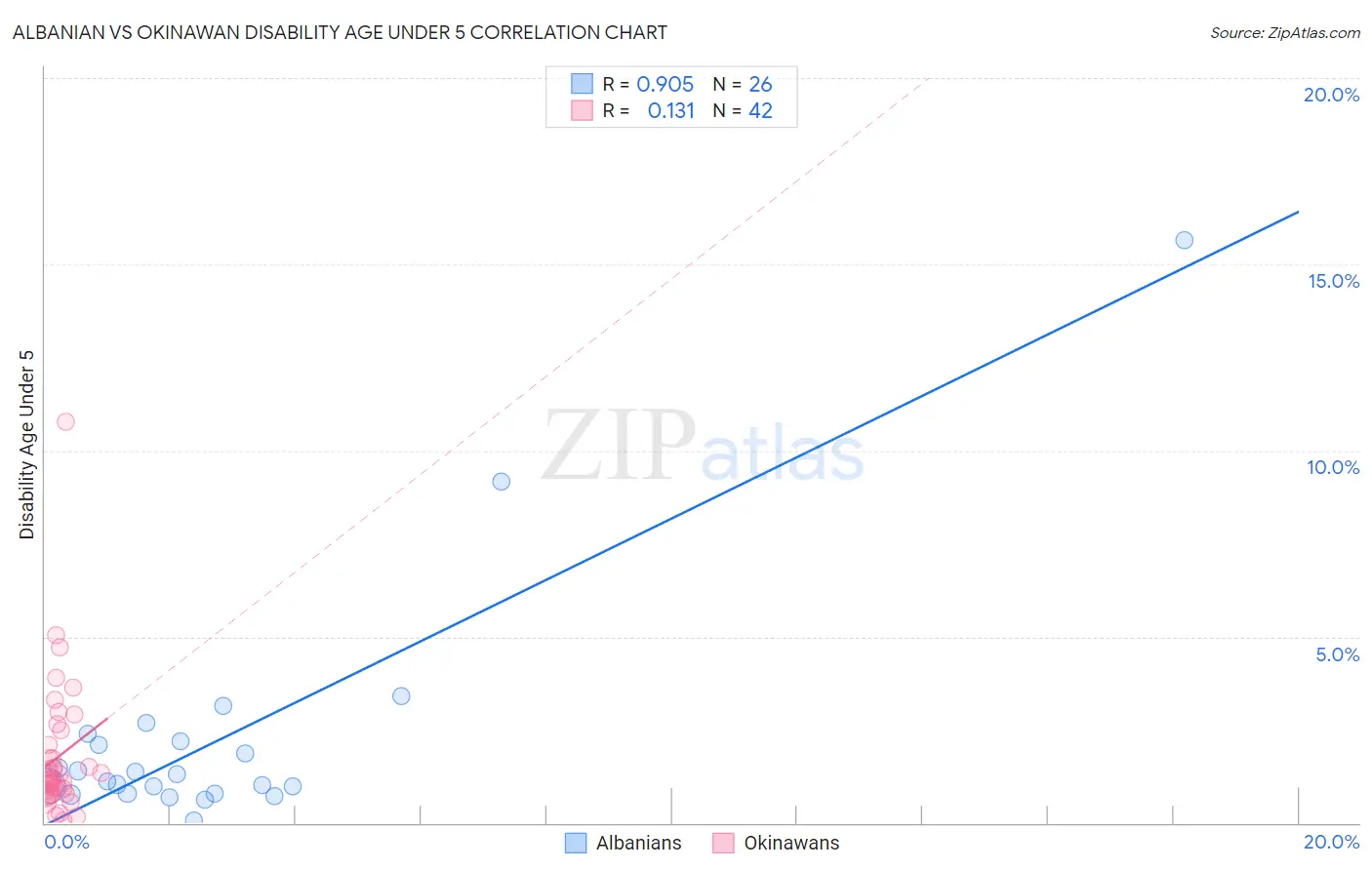 Albanian vs Okinawan Disability Age Under 5
