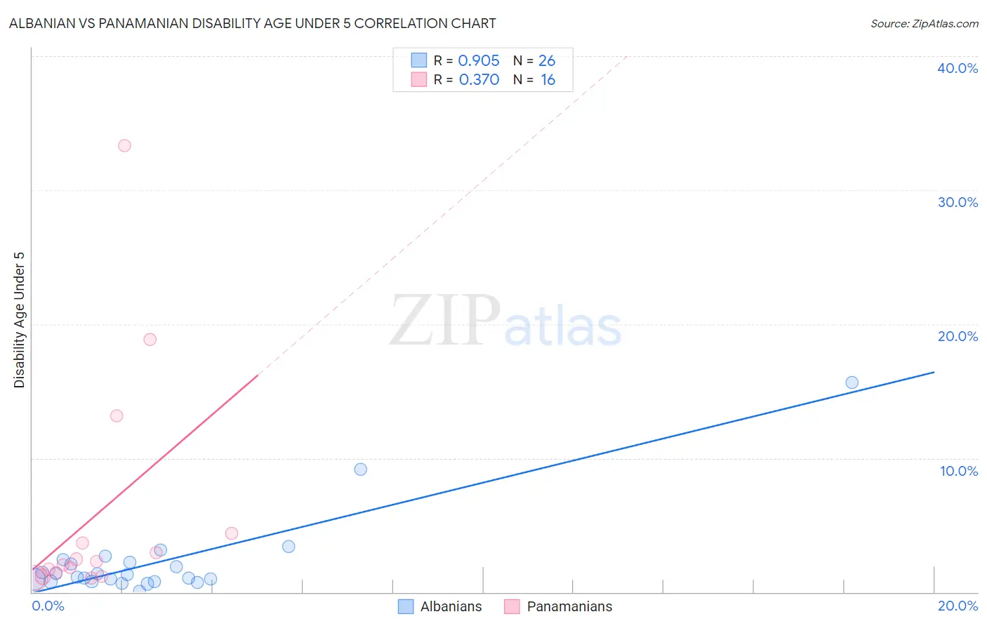 Albanian vs Panamanian Disability Age Under 5