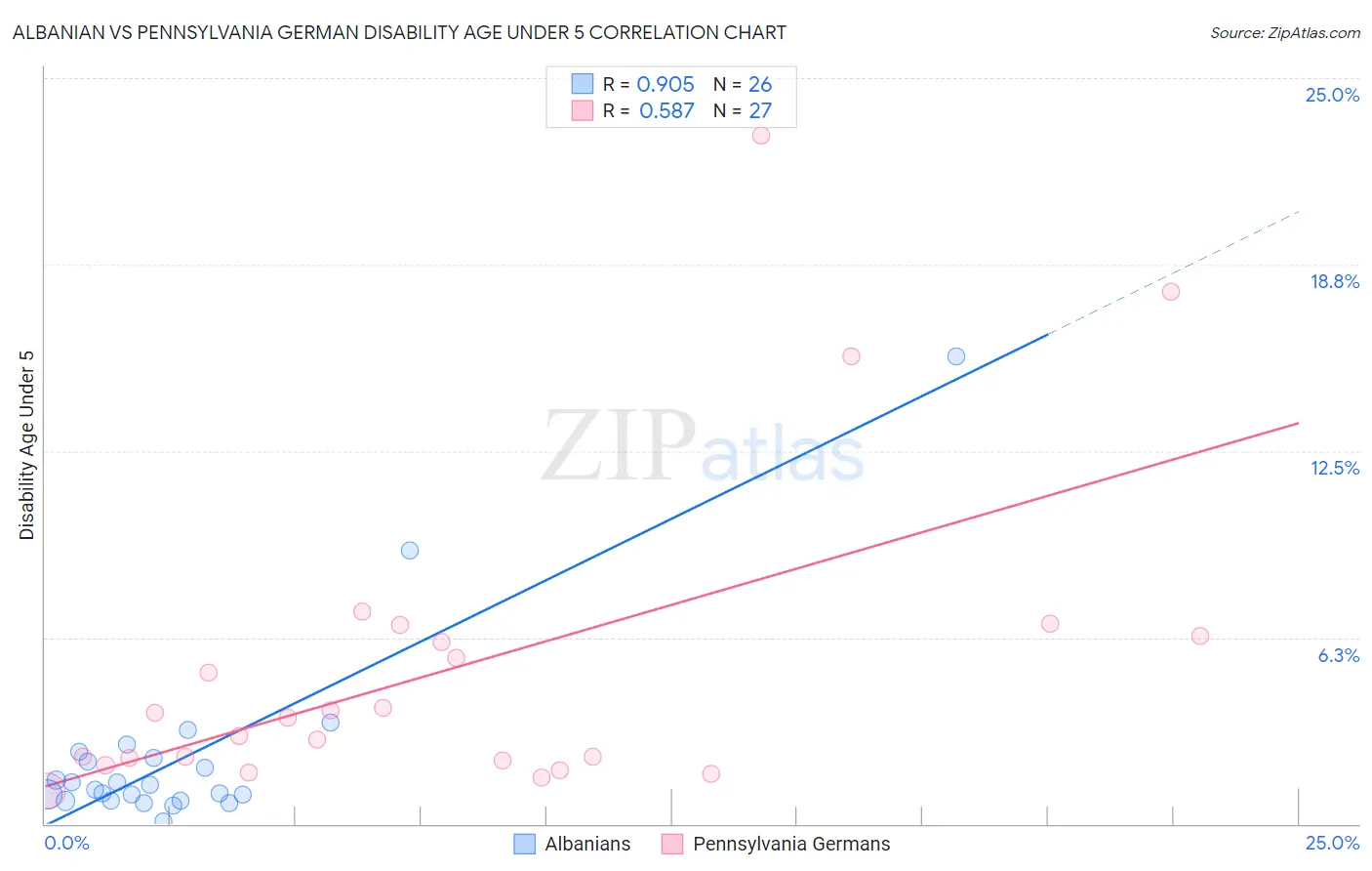 Albanian vs Pennsylvania German Disability Age Under 5