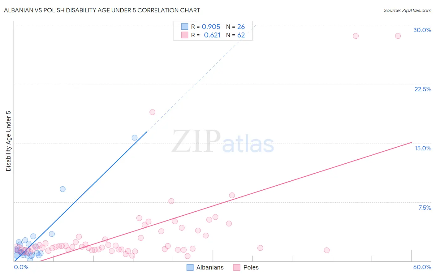 Albanian vs Polish Disability Age Under 5