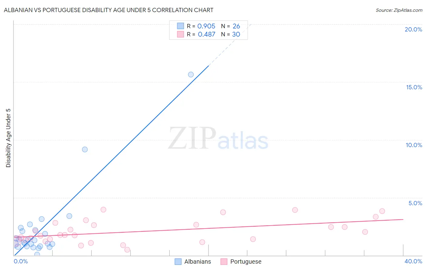 Albanian vs Portuguese Disability Age Under 5