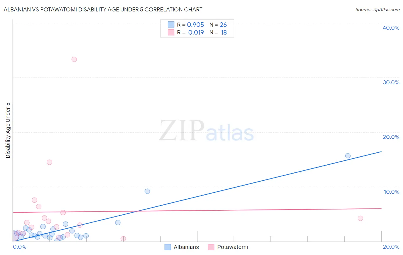 Albanian vs Potawatomi Disability Age Under 5