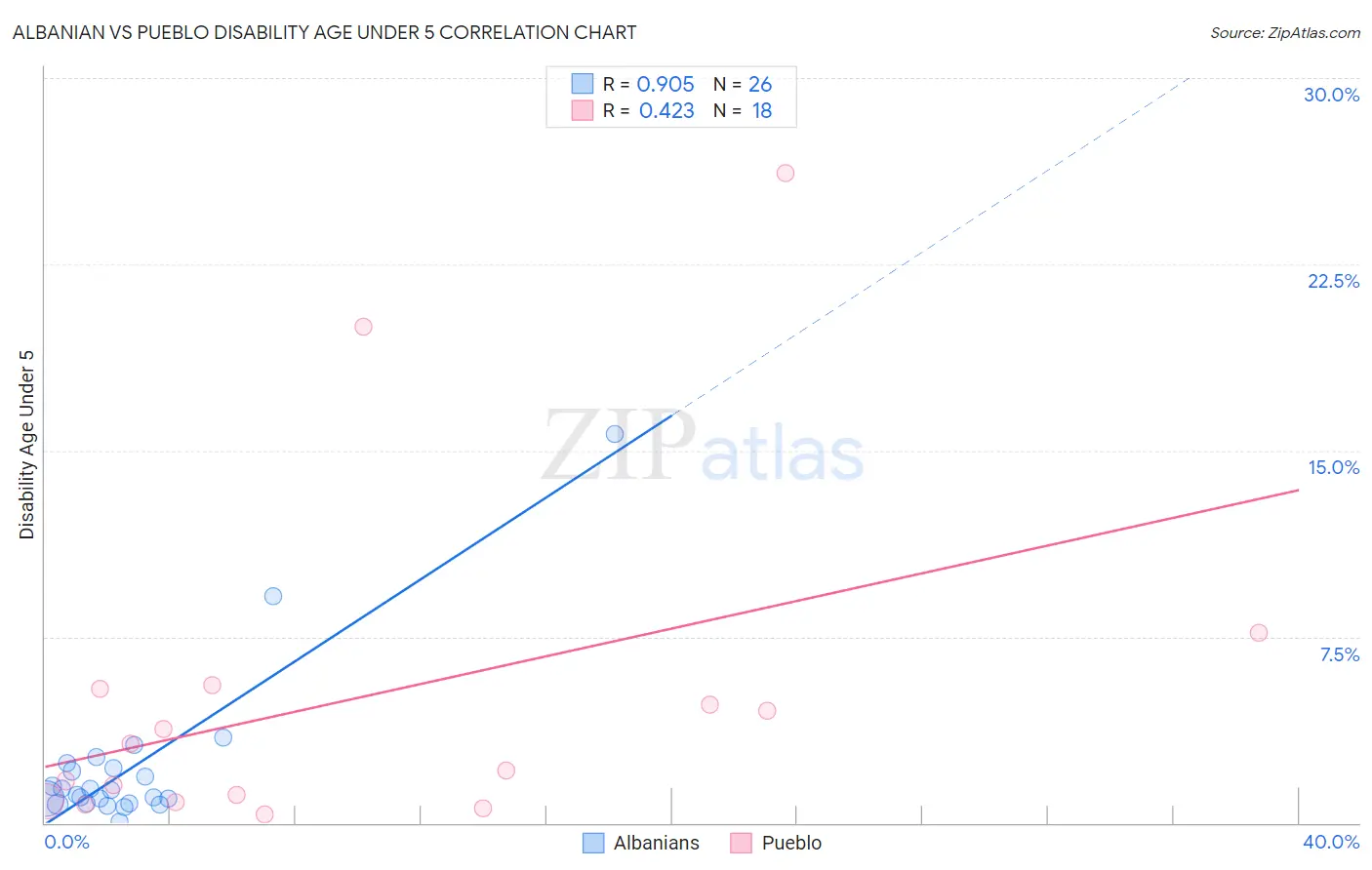 Albanian vs Pueblo Disability Age Under 5