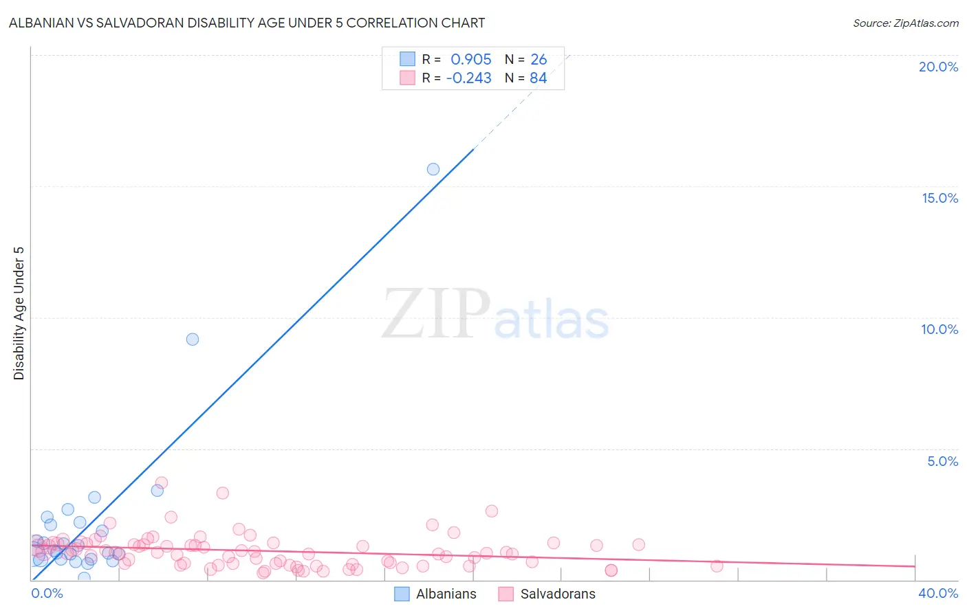 Albanian vs Salvadoran Disability Age Under 5