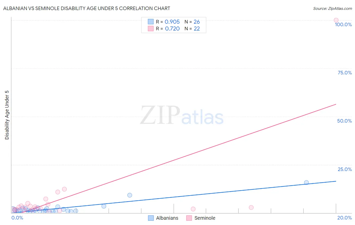 Albanian vs Seminole Disability Age Under 5