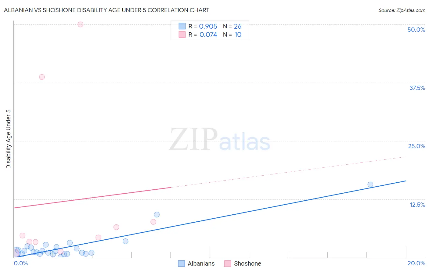 Albanian vs Shoshone Disability Age Under 5