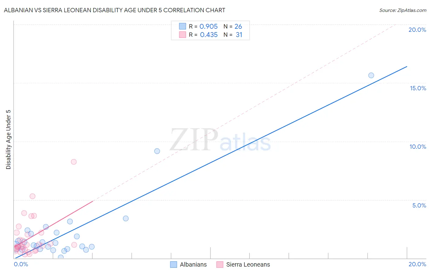 Albanian vs Sierra Leonean Disability Age Under 5