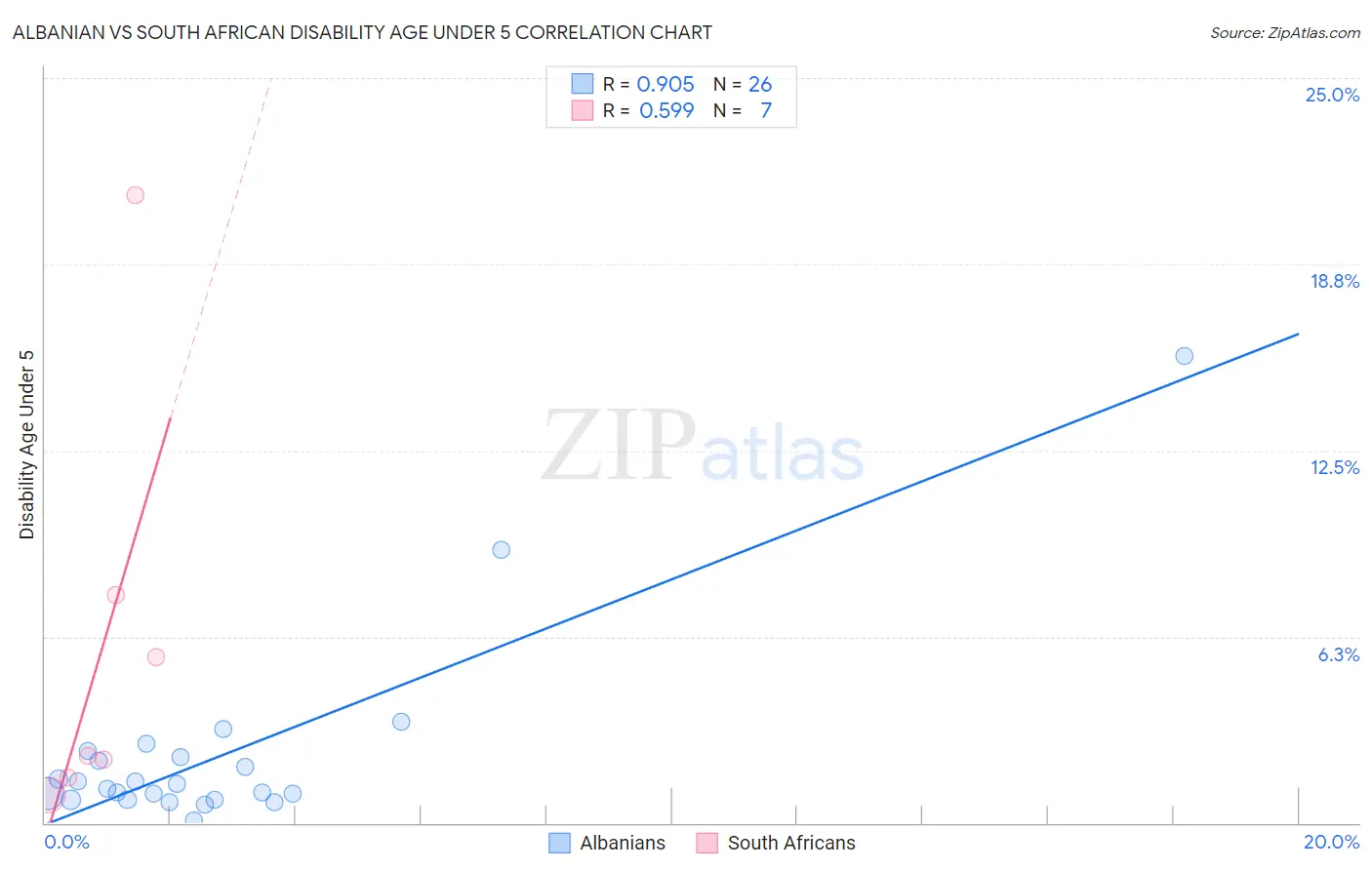 Albanian vs South African Disability Age Under 5