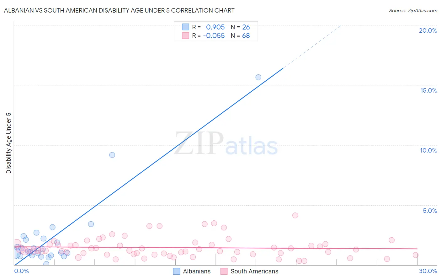 Albanian vs South American Disability Age Under 5