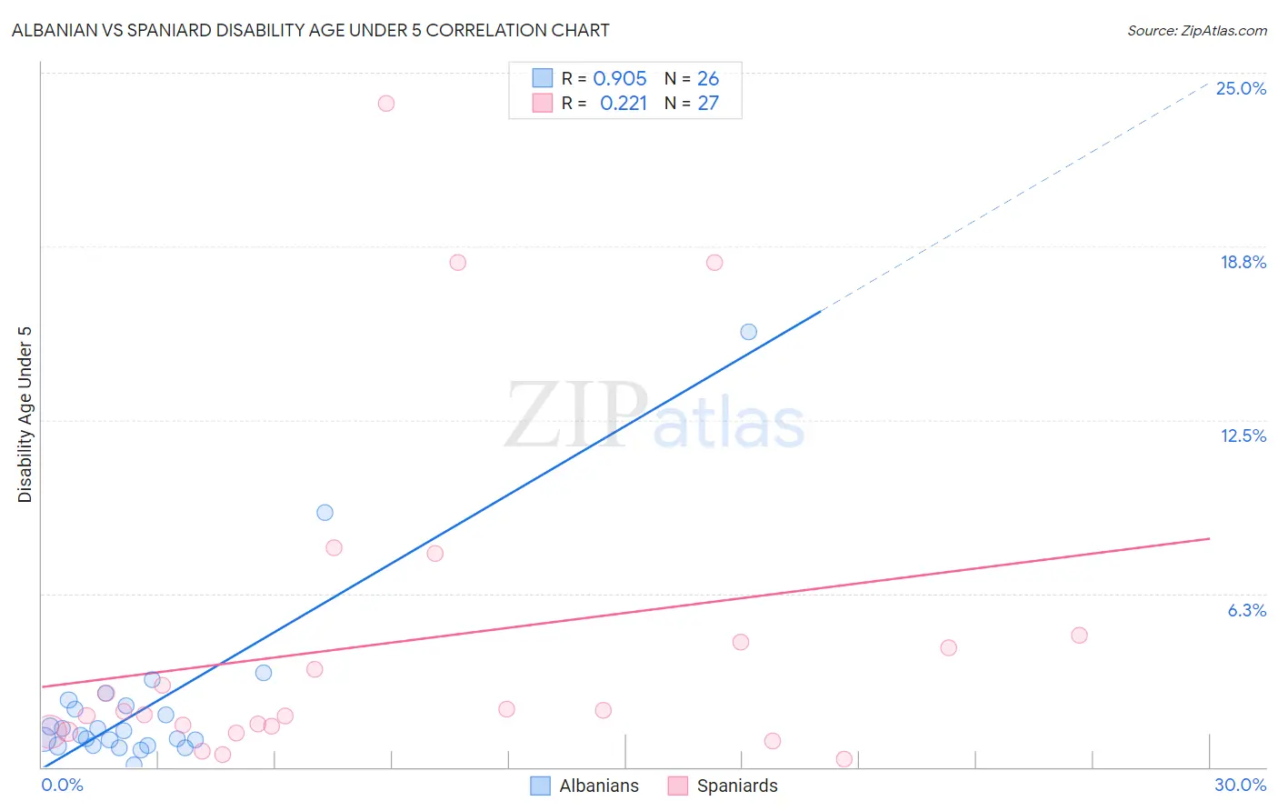 Albanian vs Spaniard Disability Age Under 5