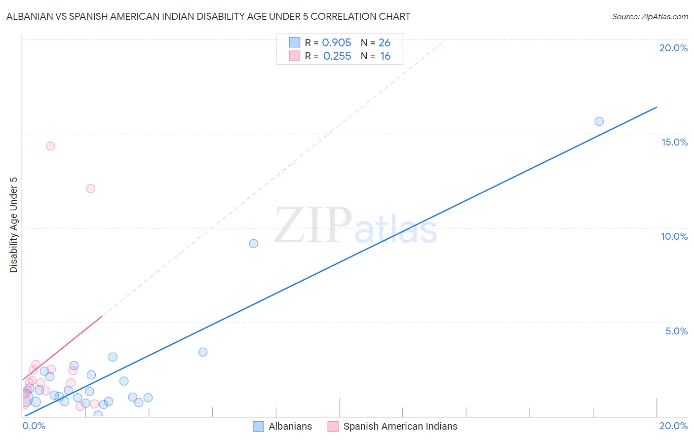 Albanian vs Spanish American Indian Disability Age Under 5