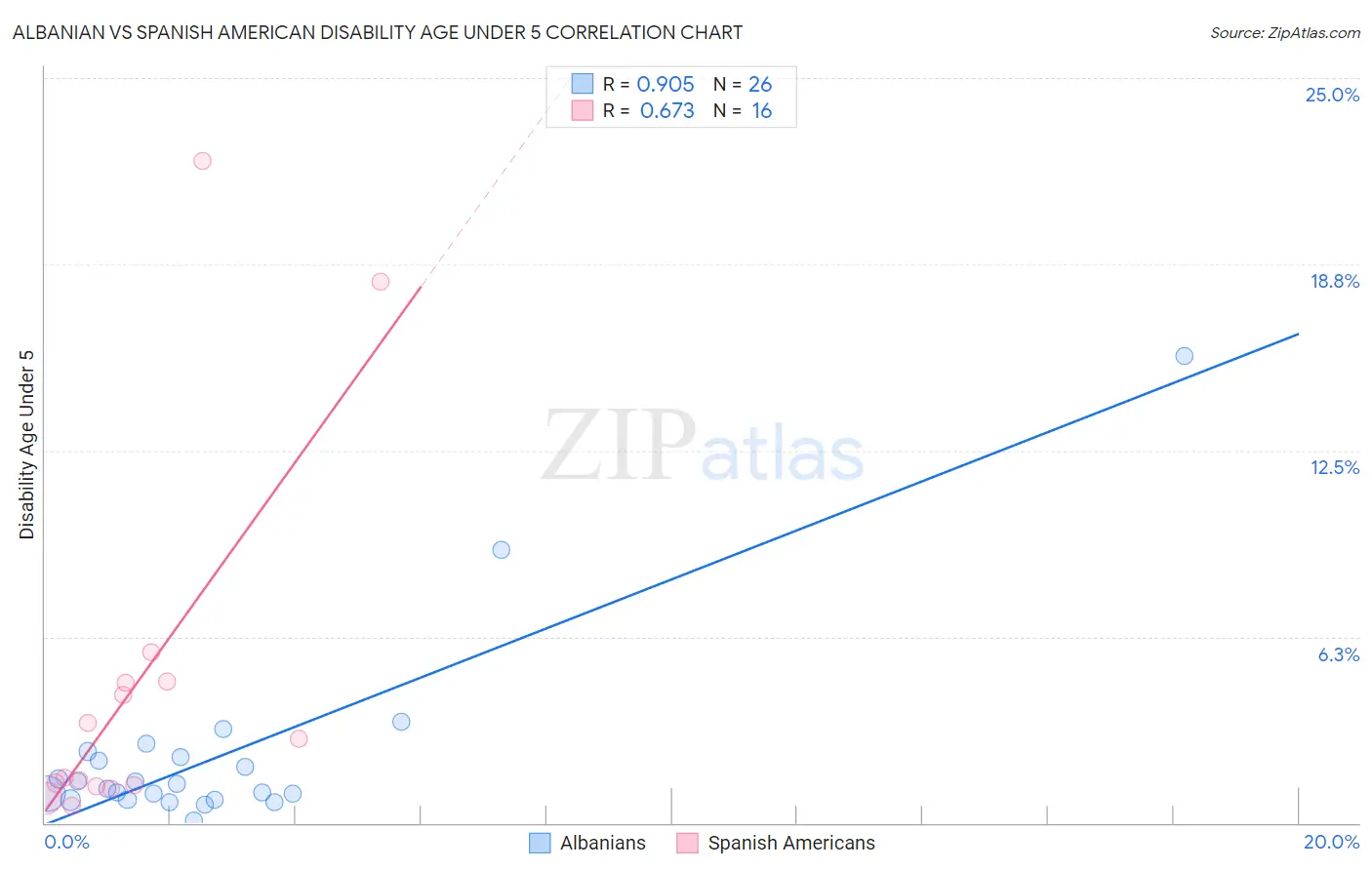 Albanian vs Spanish American Disability Age Under 5