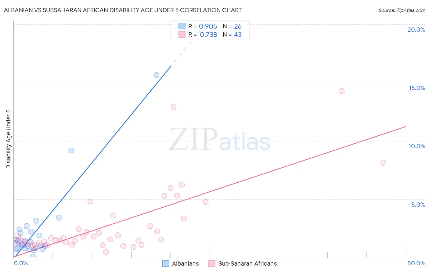 Albanian vs Subsaharan African Disability Age Under 5