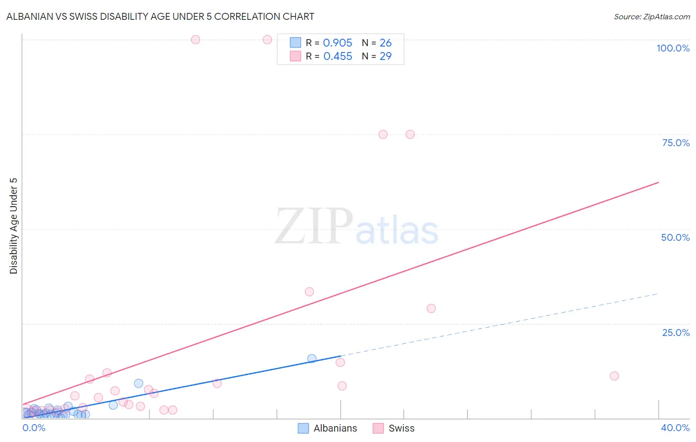 Albanian vs Swiss Disability Age Under 5