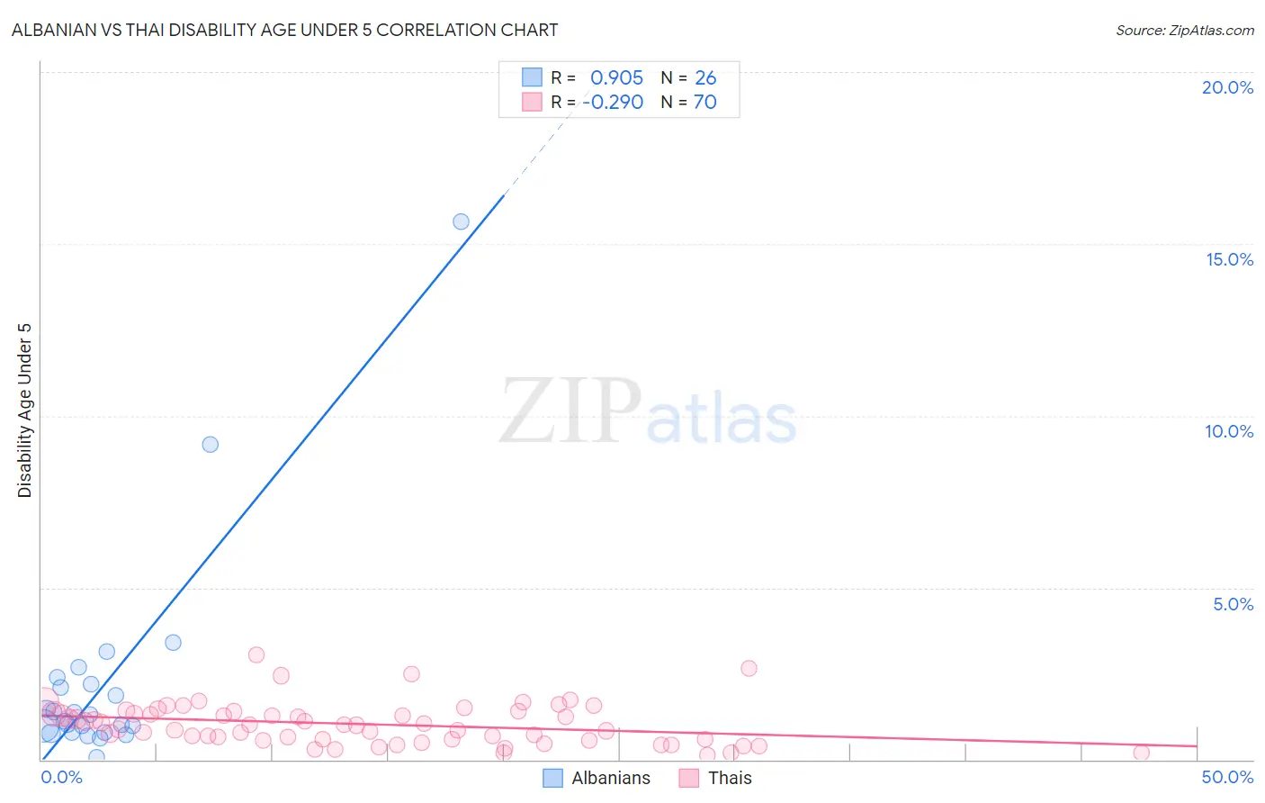 Albanian vs Thai Disability Age Under 5