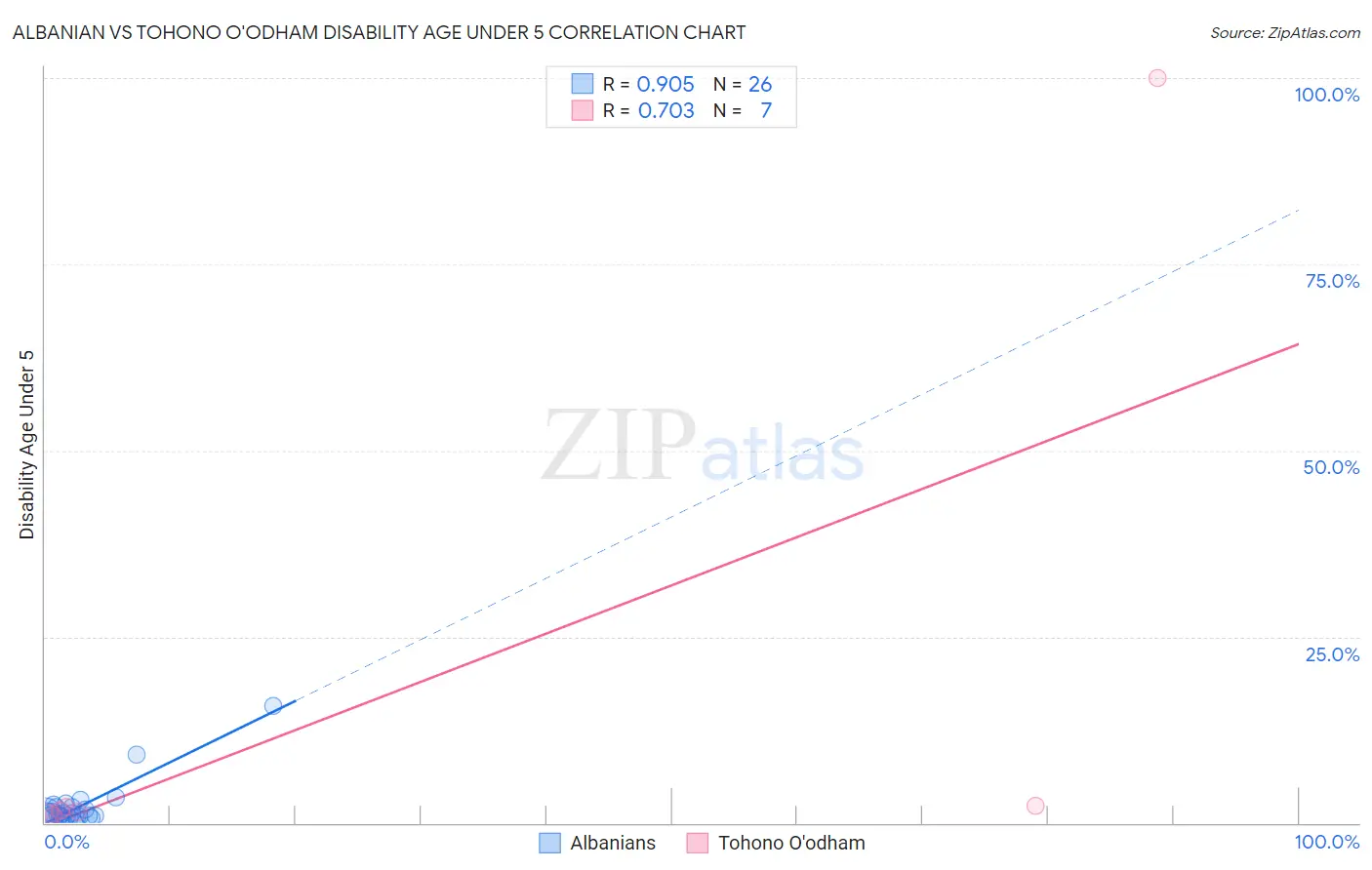 Albanian vs Tohono O'odham Disability Age Under 5