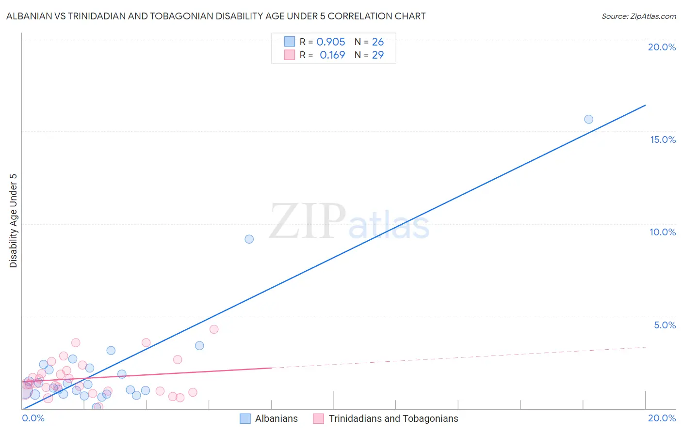 Albanian vs Trinidadian and Tobagonian Disability Age Under 5