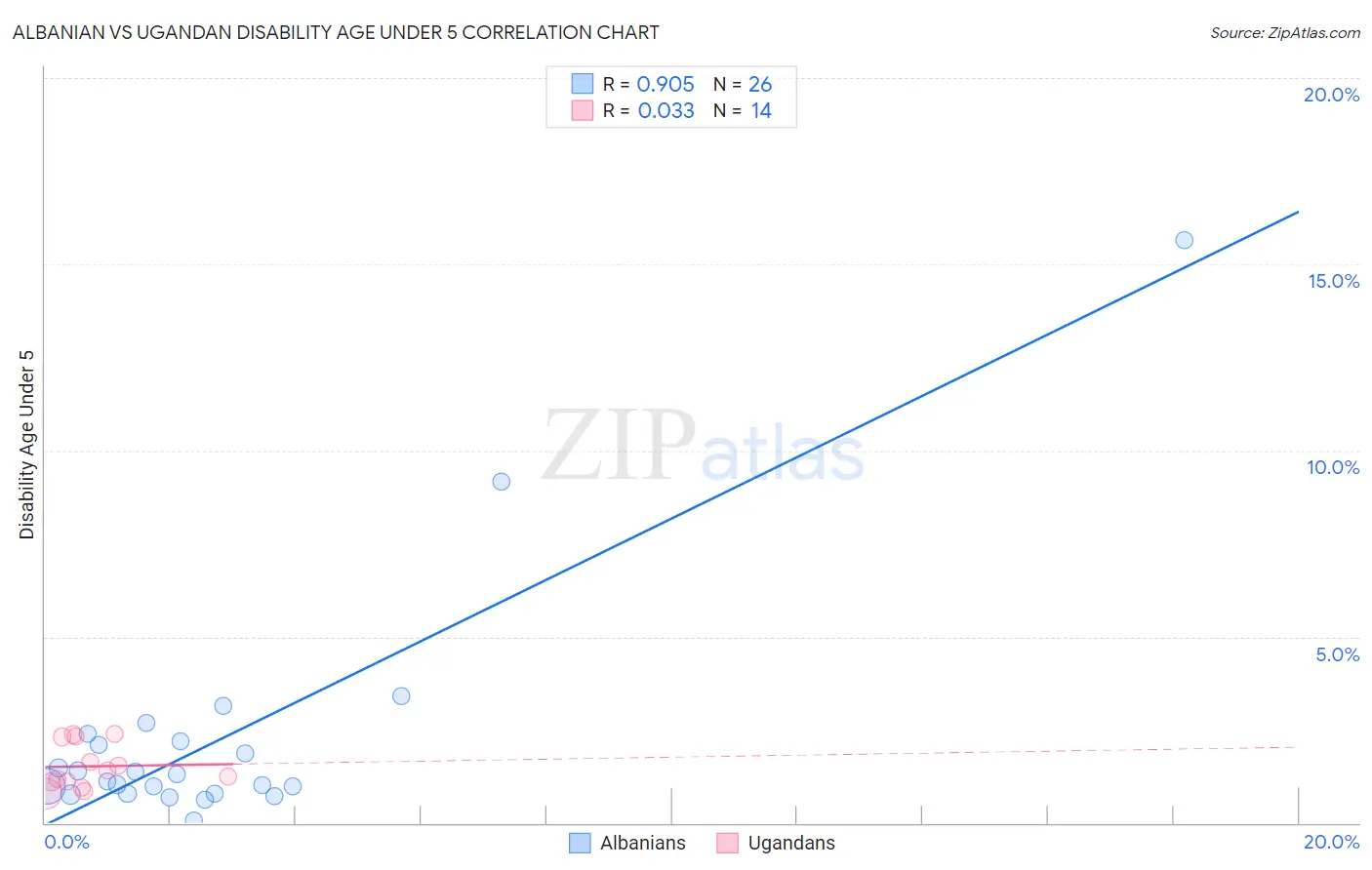 Albanian vs Ugandan Disability Age Under 5