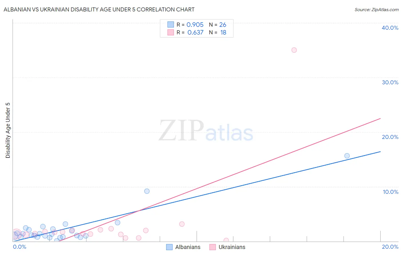 Albanian vs Ukrainian Disability Age Under 5