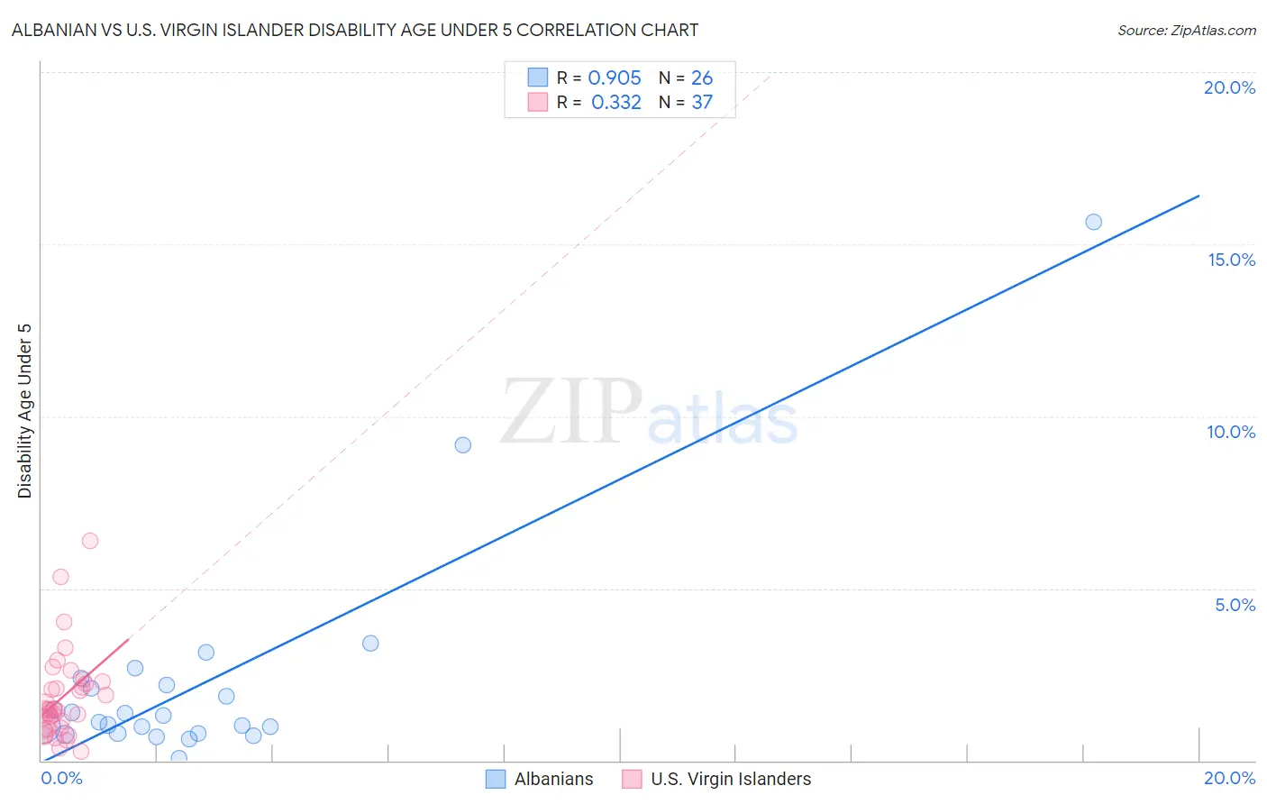 Albanian vs U.S. Virgin Islander Disability Age Under 5