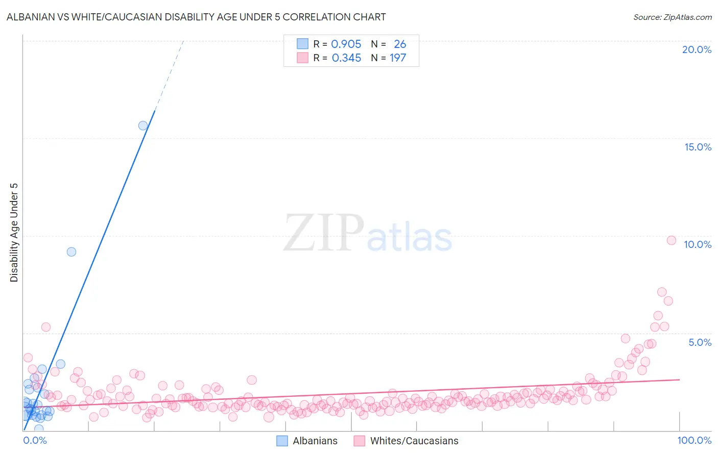 Albanian vs White/Caucasian Disability Age Under 5