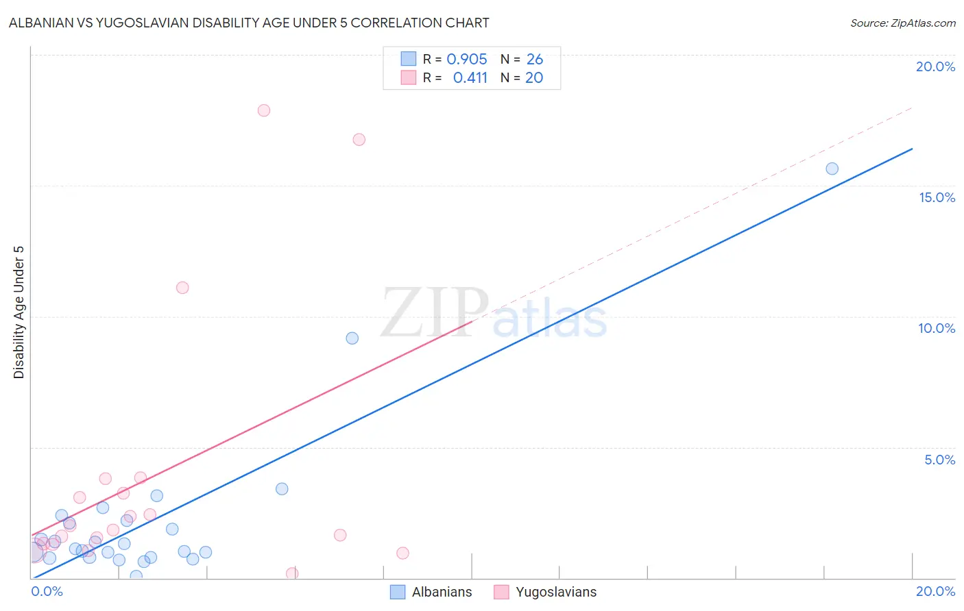 Albanian vs Yugoslavian Disability Age Under 5