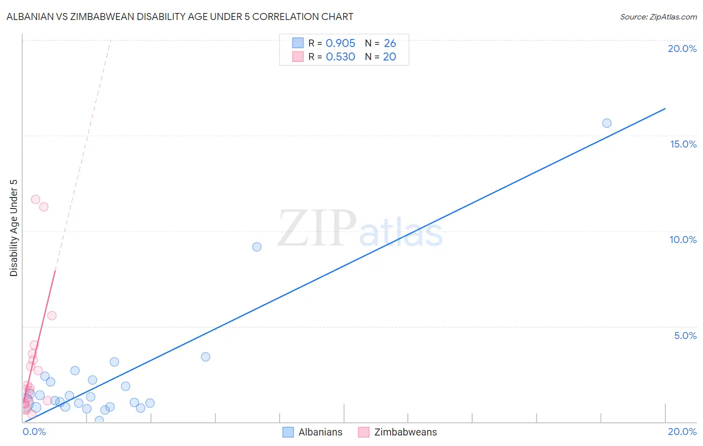 Albanian vs Zimbabwean Disability Age Under 5