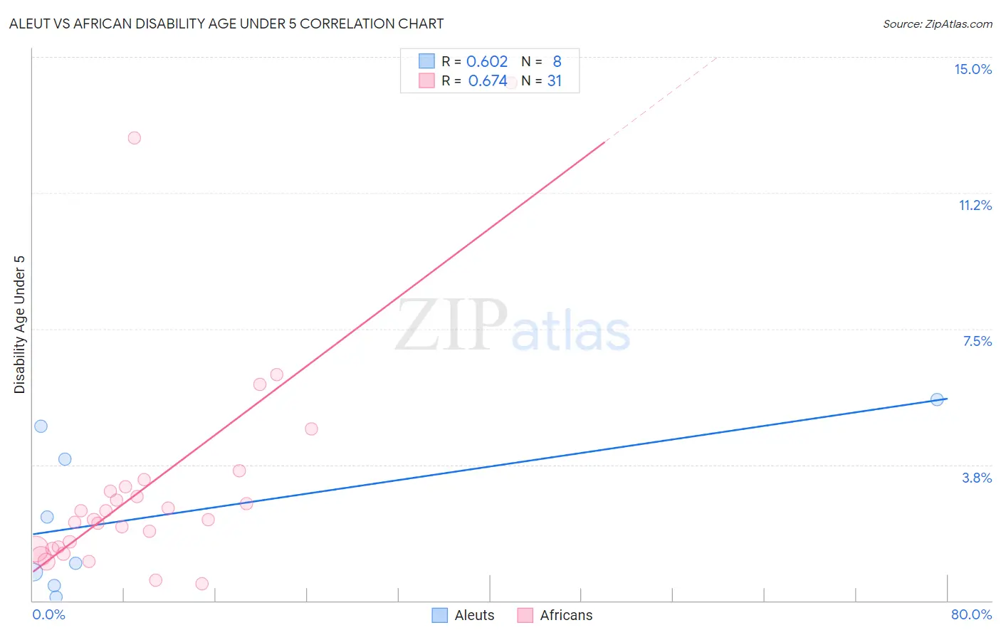 Aleut vs African Disability Age Under 5